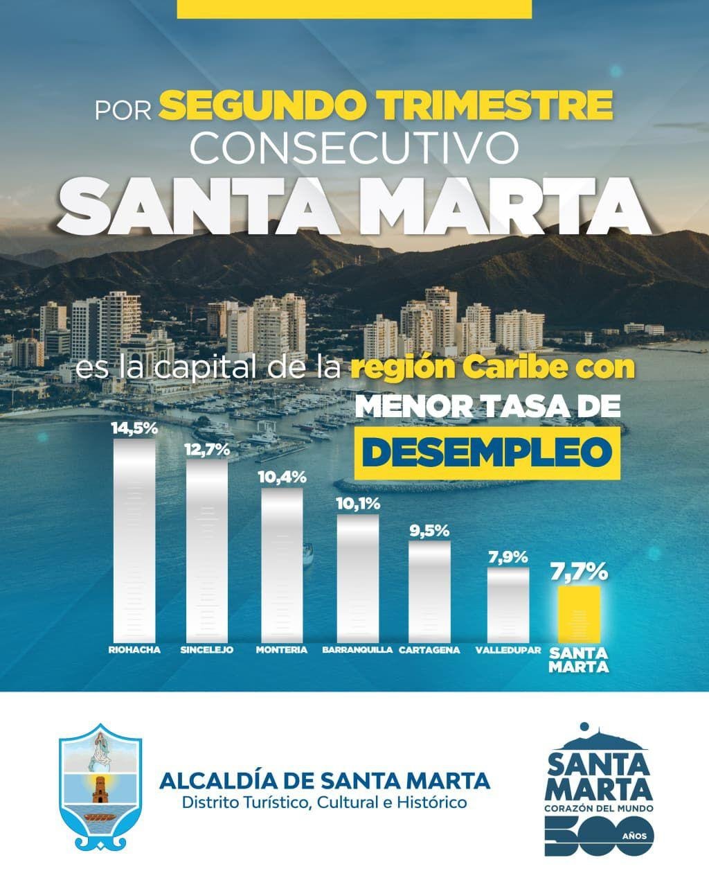 Por segunda vez consecutiva, Santa Marta es la ciudad con menor tasa de desempleo en la región Caribe