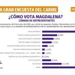 Pacto Histórico líder intención de voto para ganar la Cámara de Representantes en el Magdalena