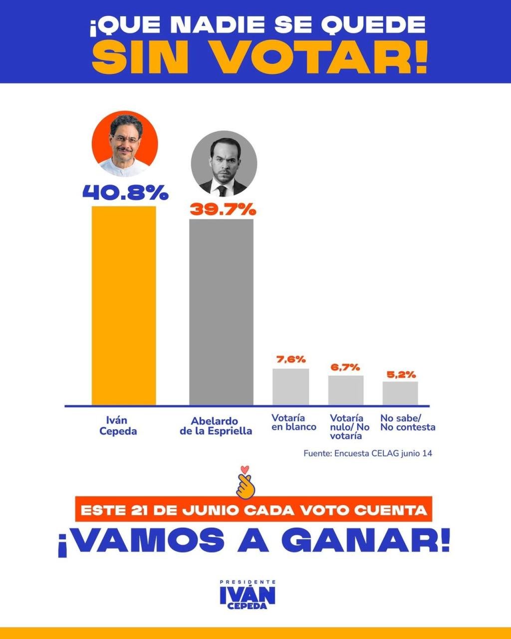 Iván Cepeda llega con ventaja a la recta final electoral, según encuesta Celag