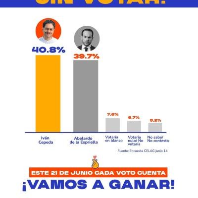 Iván Cepeda llega con ventaja a la recta final electoral, según encuesta Celag